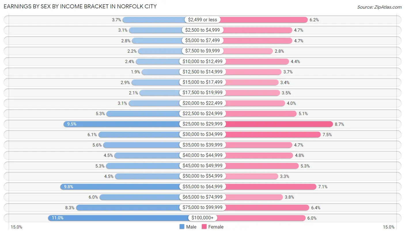 Earnings by Sex by Income Bracket in Norfolk City