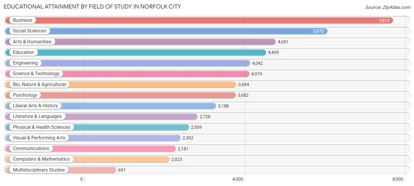 Educational Attainment by Field of Study in Norfolk City