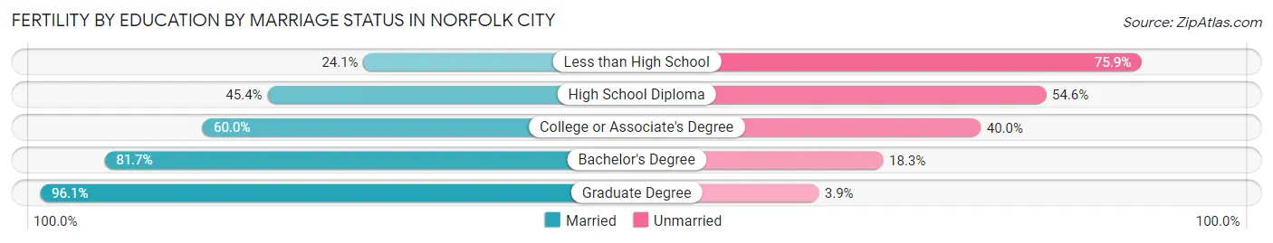 Female Fertility by Education by Marriage Status in Norfolk City