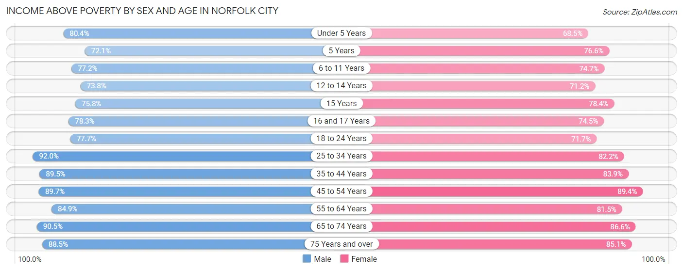 Income Above Poverty by Sex and Age in Norfolk City