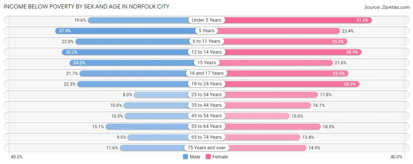 Income Below Poverty by Sex and Age in Norfolk City