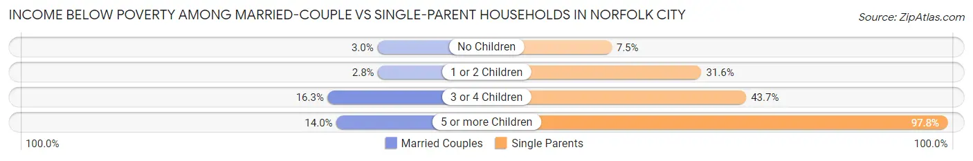 Income Below Poverty Among Married-Couple vs Single-Parent Households in Norfolk City