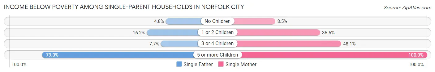 Income Below Poverty Among Single-Parent Households in Norfolk City