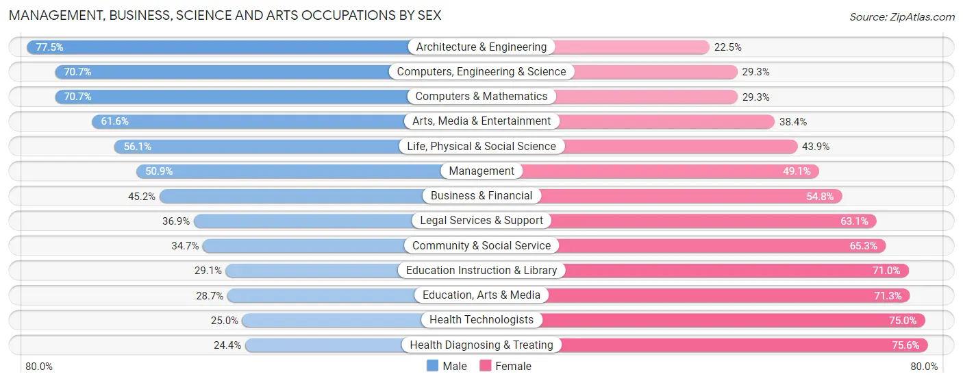 Management, Business, Science and Arts Occupations by Sex in Norfolk City