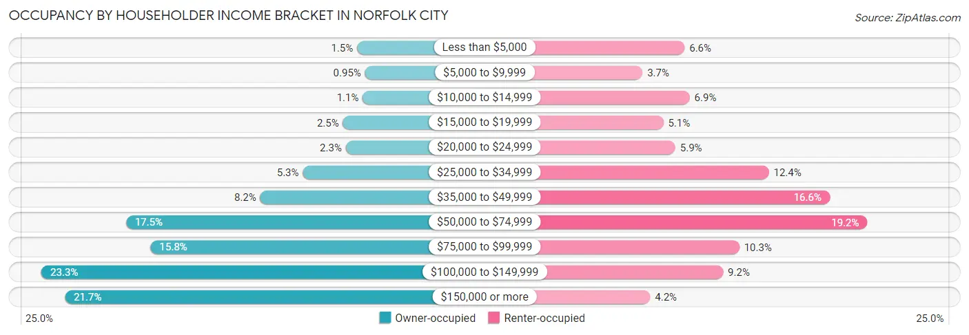 Occupancy by Householder Income Bracket in Norfolk City