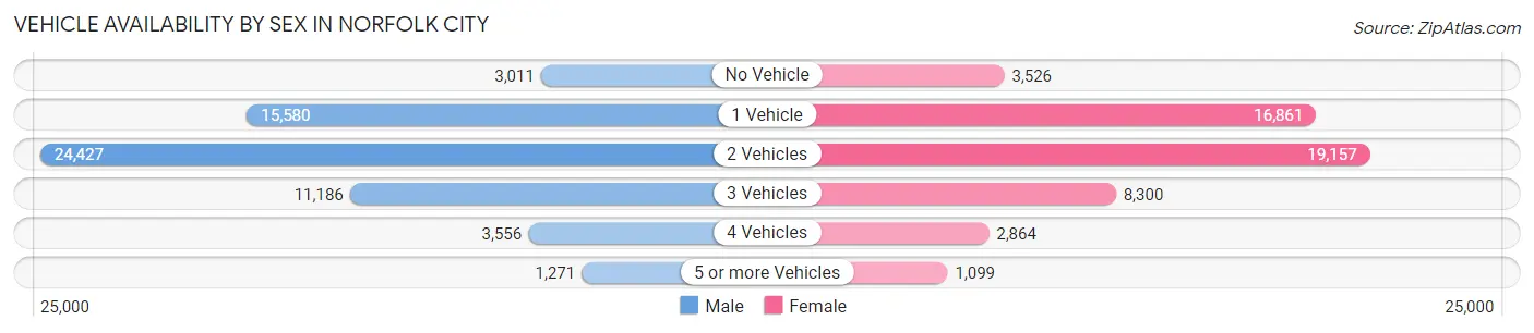Vehicle Availability by Sex in Norfolk City