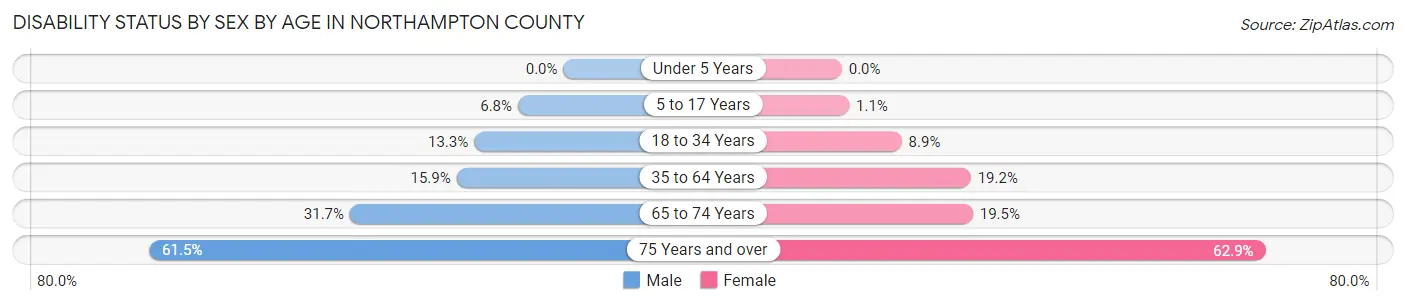 Disability Status by Sex by Age in Northampton County