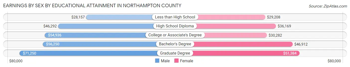 Earnings by Sex by Educational Attainment in Northampton County