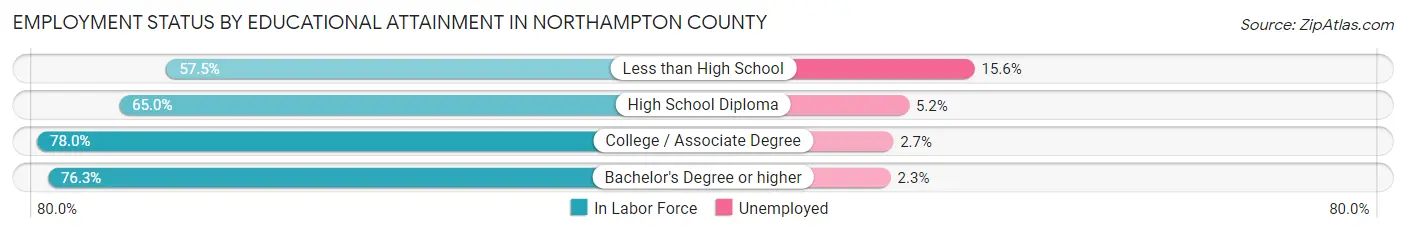 Employment Status by Educational Attainment in Northampton County