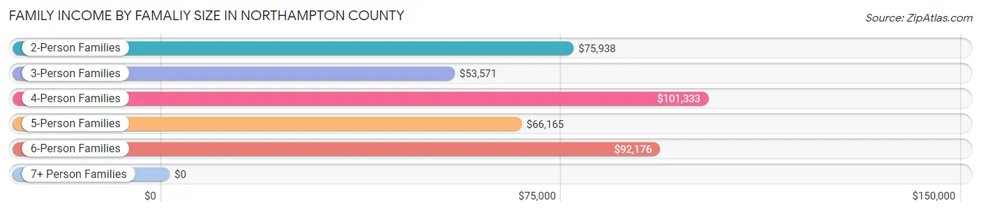 Family Income by Famaliy Size in Northampton County