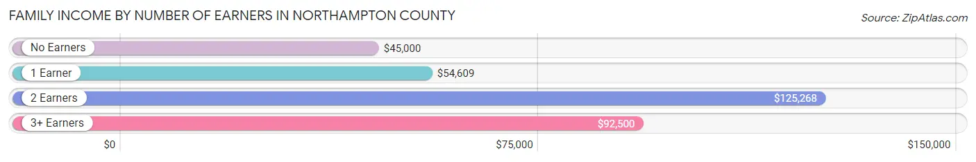 Family Income by Number of Earners in Northampton County