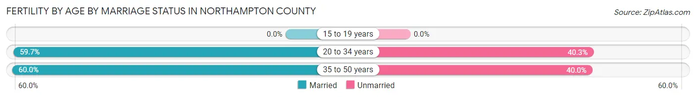 Female Fertility by Age by Marriage Status in Northampton County