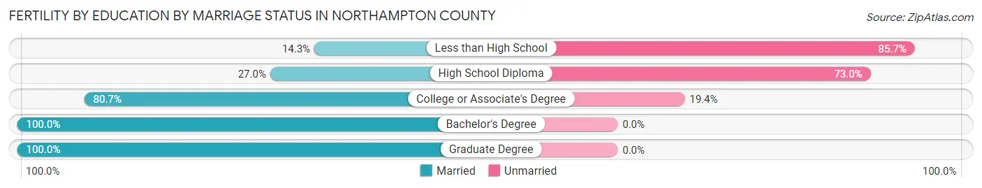 Female Fertility by Education by Marriage Status in Northampton County