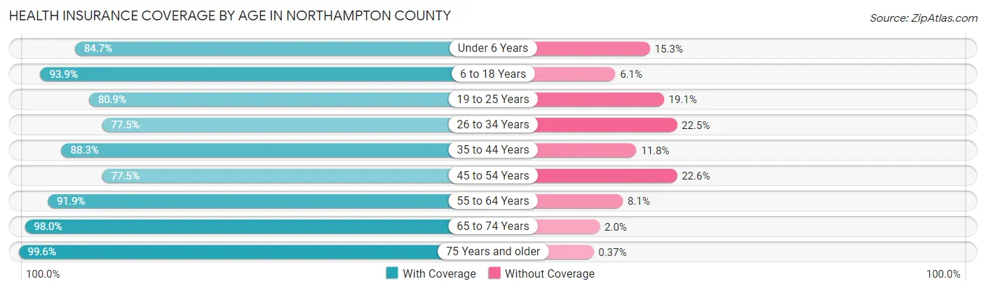 Health Insurance Coverage by Age in Northampton County