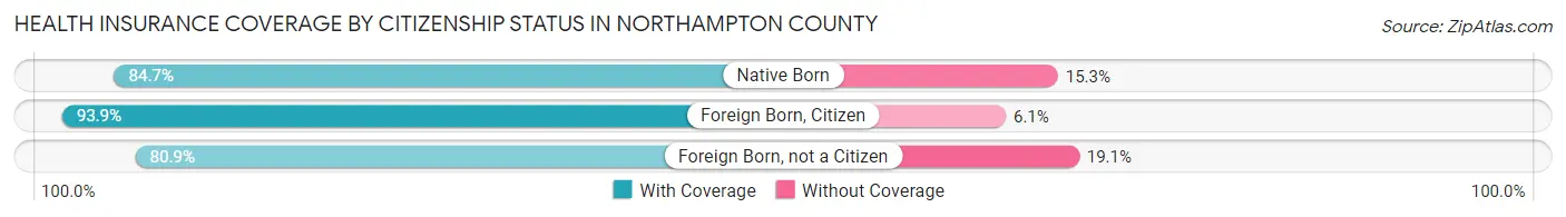 Health Insurance Coverage by Citizenship Status in Northampton County