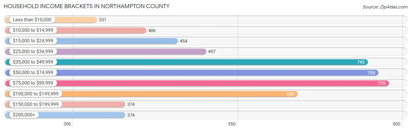 Household Income Brackets in Northampton County