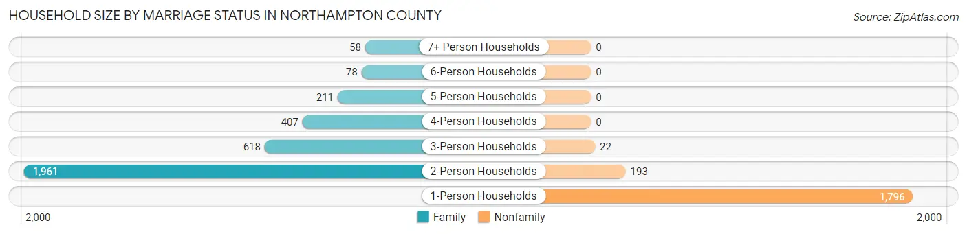Household Size by Marriage Status in Northampton County