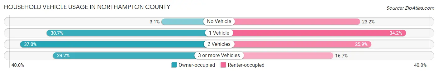 Household Vehicle Usage in Northampton County