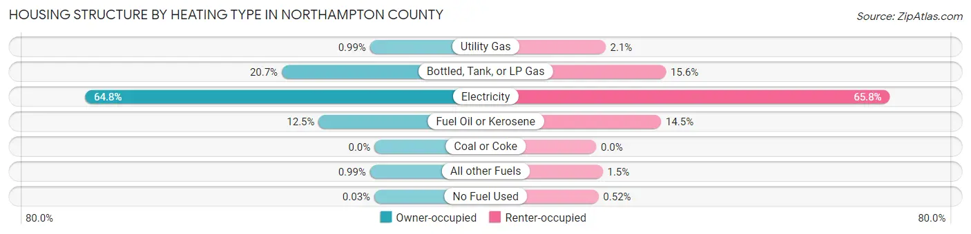 Housing Structure by Heating Type in Northampton County