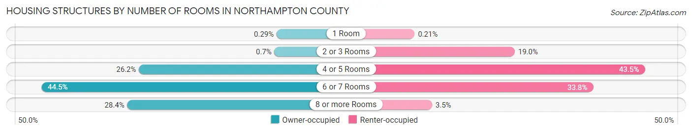 Housing Structures by Number of Rooms in Northampton County
