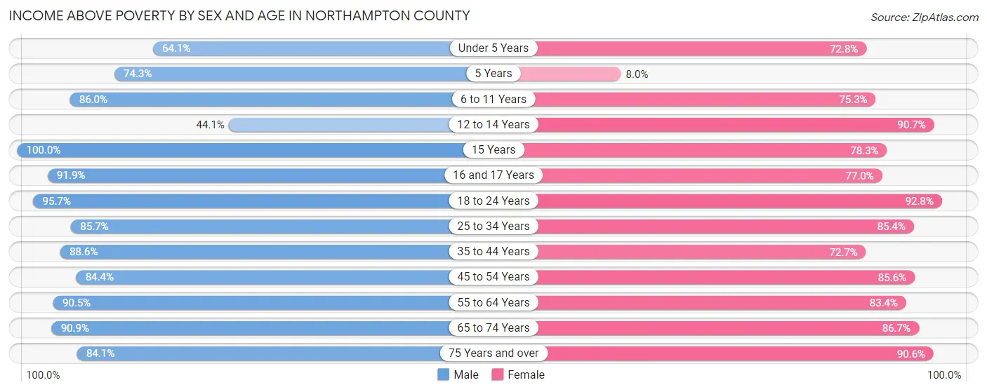 Income Above Poverty by Sex and Age in Northampton County