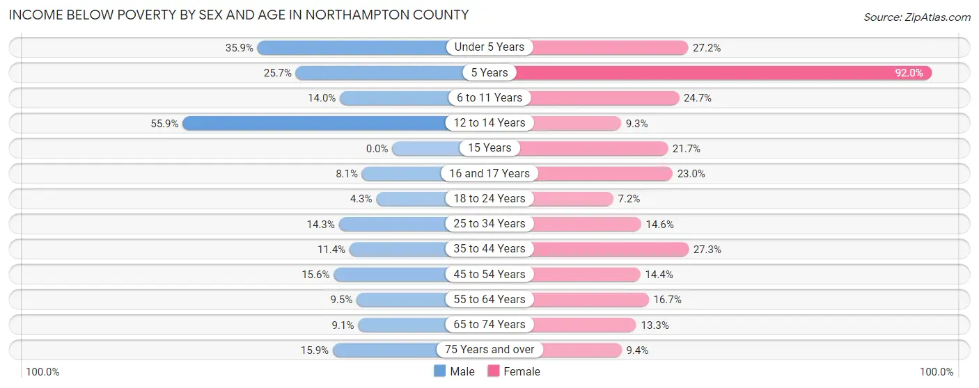 Income Below Poverty by Sex and Age in Northampton County