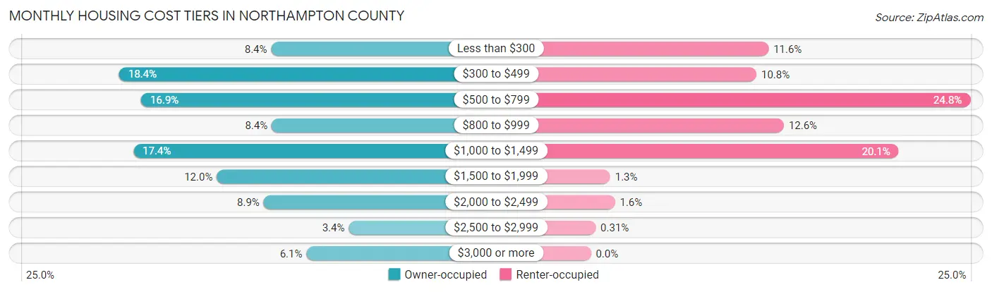 Monthly Housing Cost Tiers in Northampton County