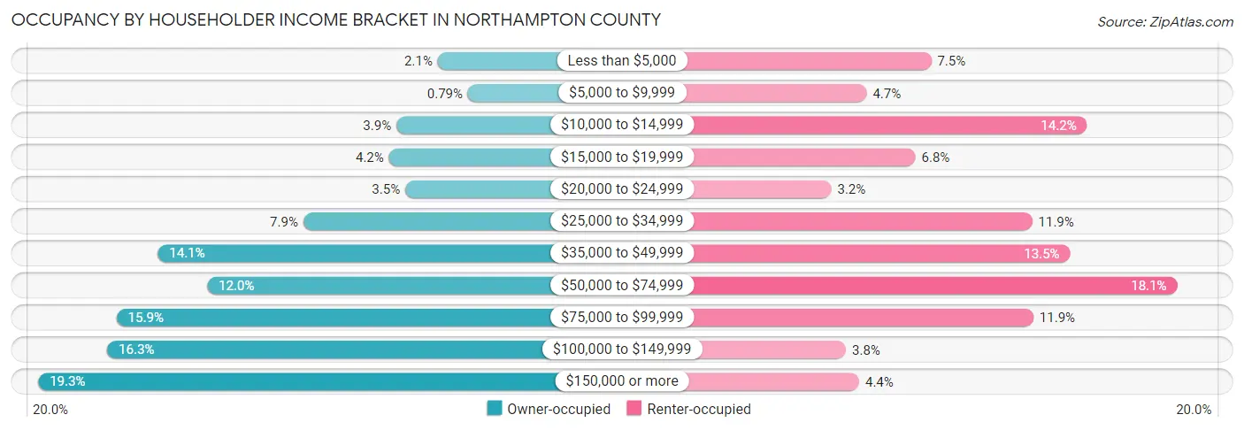 Occupancy by Householder Income Bracket in Northampton County