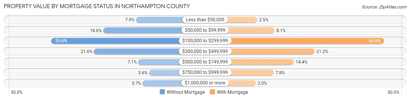 Property Value by Mortgage Status in Northampton County