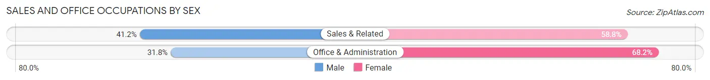 Sales and Office Occupations by Sex in Northampton County