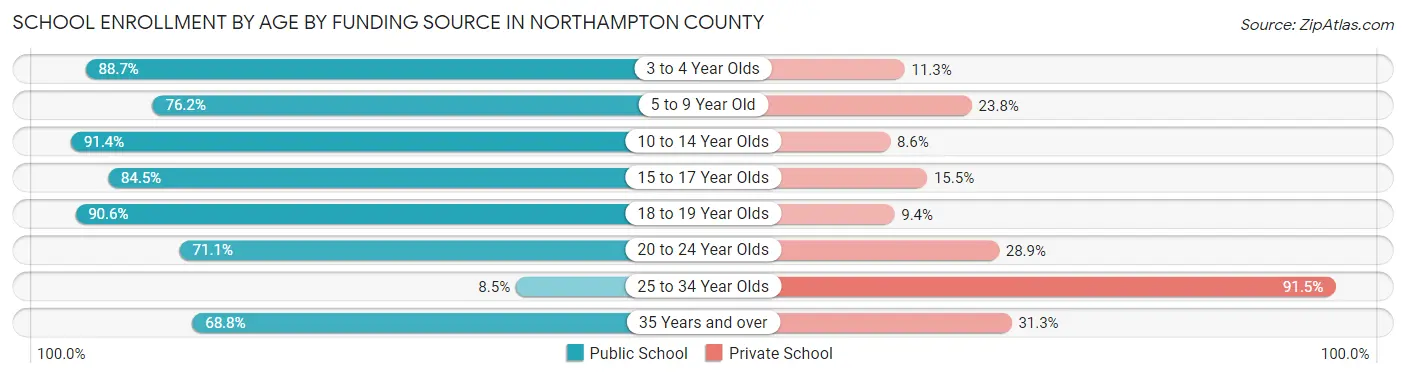 School Enrollment by Age by Funding Source in Northampton County