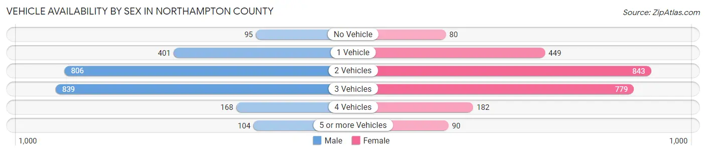 Vehicle Availability by Sex in Northampton County