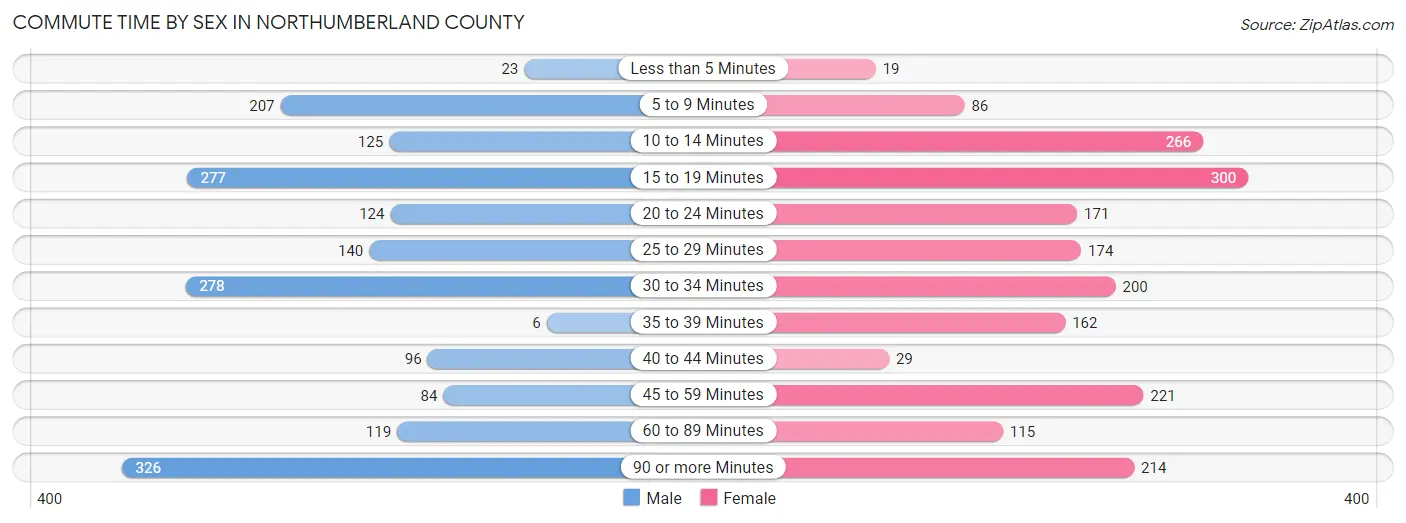 Commute Time by Sex in Northumberland County