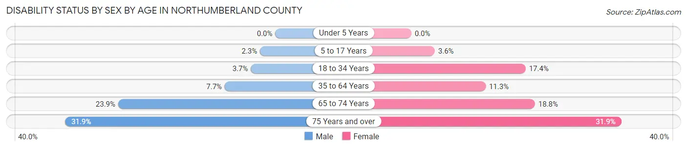Disability Status by Sex by Age in Northumberland County