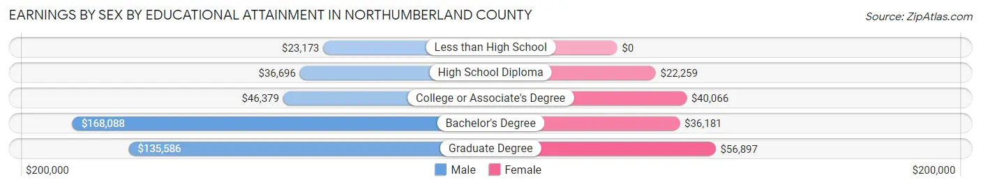 Earnings by Sex by Educational Attainment in Northumberland County