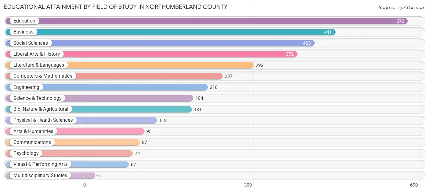 Educational Attainment by Field of Study in Northumberland County