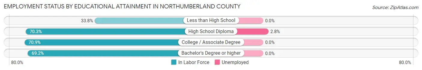 Employment Status by Educational Attainment in Northumberland County
