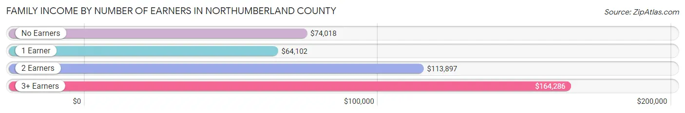 Family Income by Number of Earners in Northumberland County