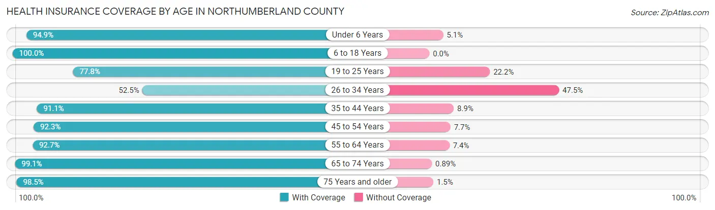 Health Insurance Coverage by Age in Northumberland County