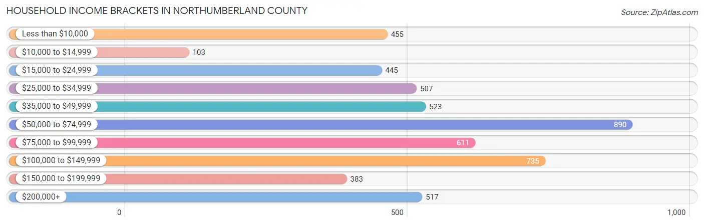Household Income Brackets in Northumberland County