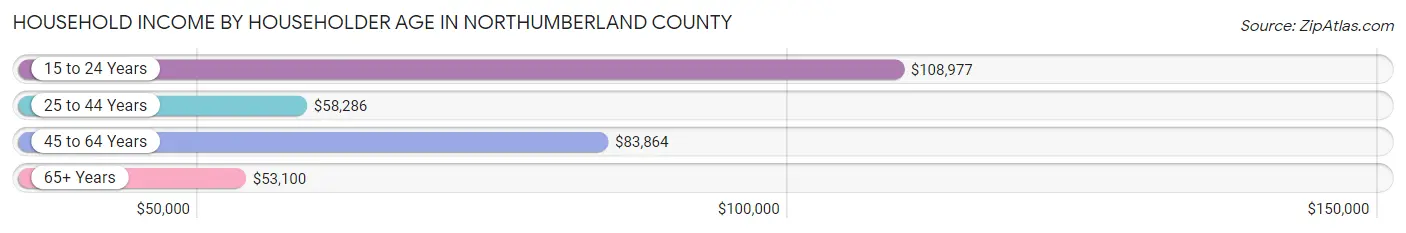 Household Income by Householder Age in Northumberland County