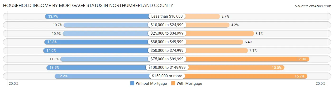 Household Income by Mortgage Status in Northumberland County