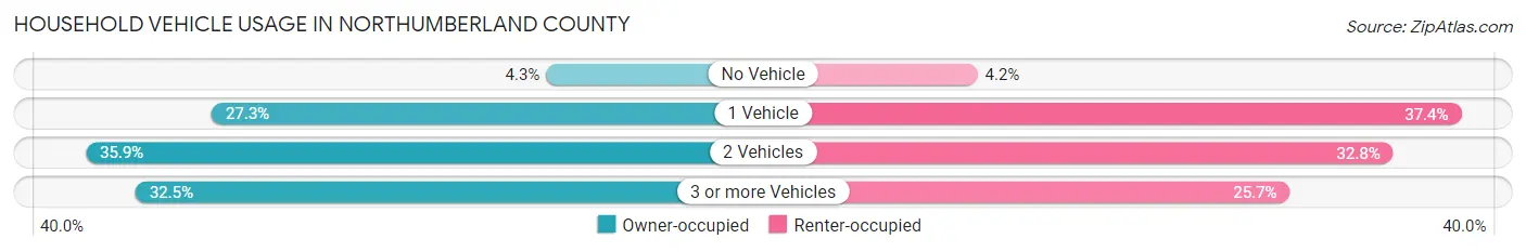 Household Vehicle Usage in Northumberland County