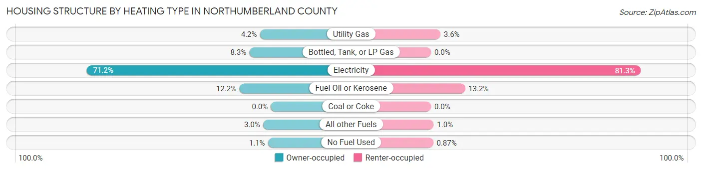 Housing Structure by Heating Type in Northumberland County