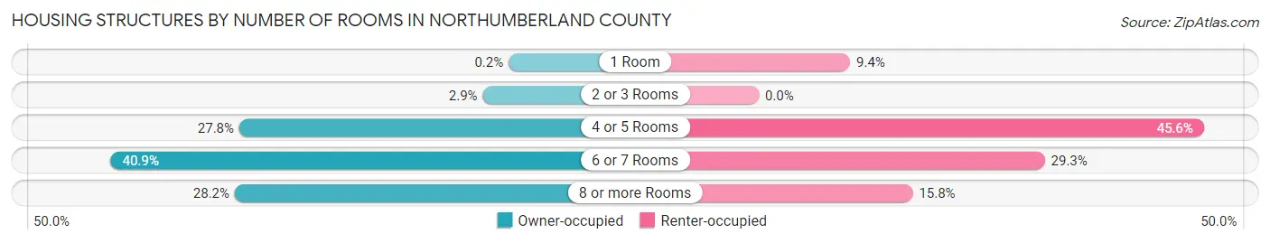 Housing Structures by Number of Rooms in Northumberland County