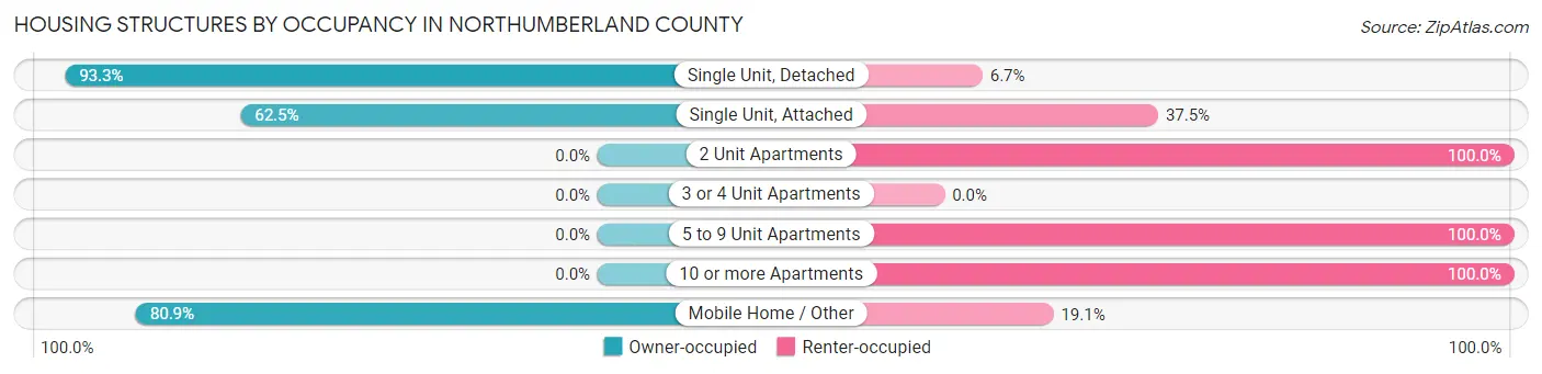 Housing Structures by Occupancy in Northumberland County