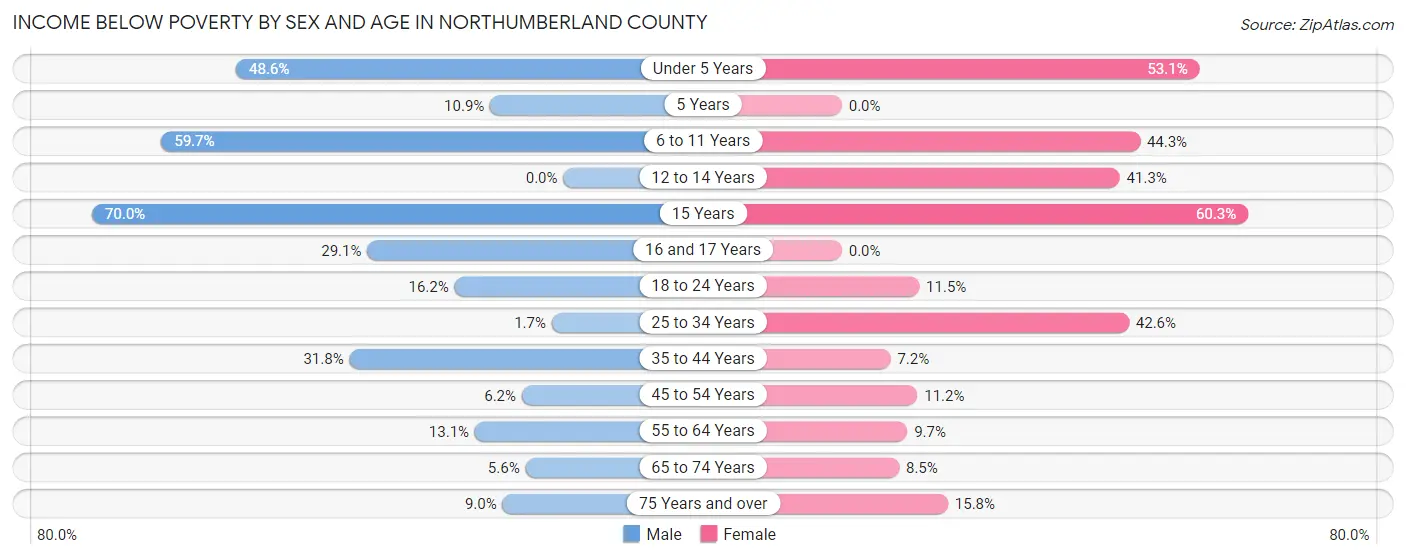 Income Below Poverty by Sex and Age in Northumberland County