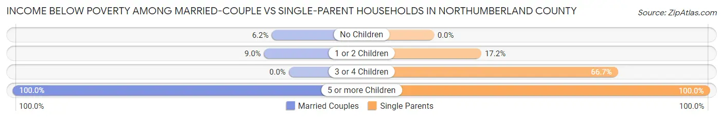 Income Below Poverty Among Married-Couple vs Single-Parent Households in Northumberland County