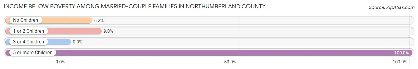 Income Below Poverty Among Married-Couple Families in Northumberland County