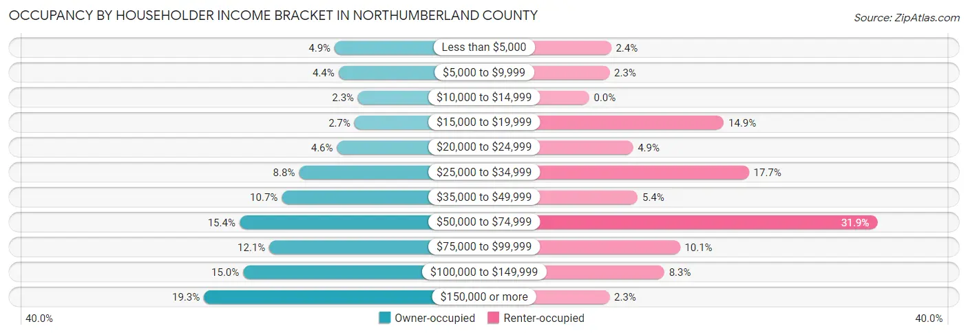 Occupancy by Householder Income Bracket in Northumberland County